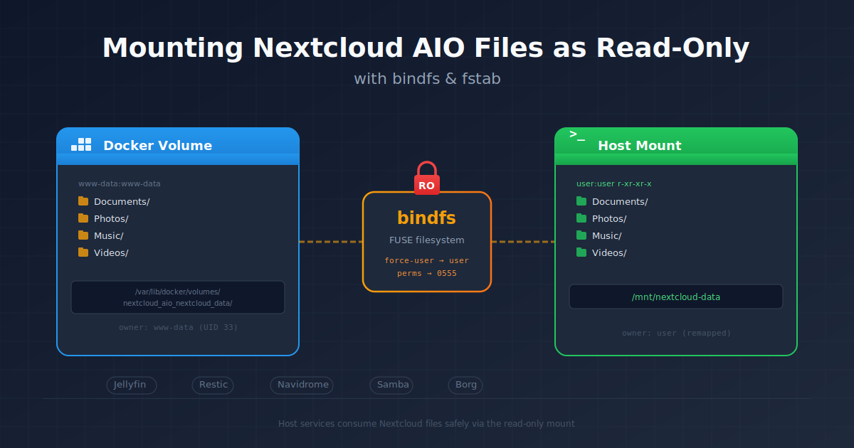 Mounting Nextcloud AIO User Files as Read-Only with bindfs