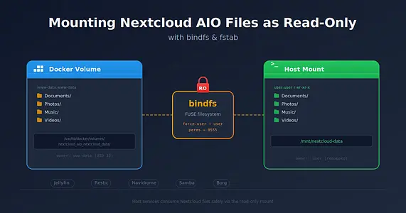 Mounting Nextcloud AIO User Files as Read-Only with bindfs